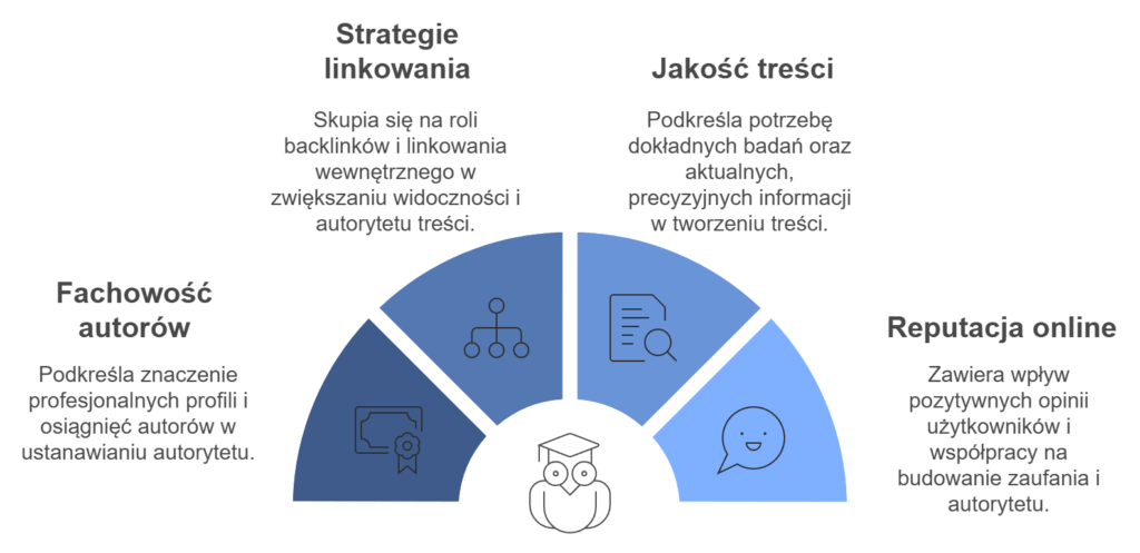 Strategie SEO: linkowanie, jakość, reputacja, fachowość.