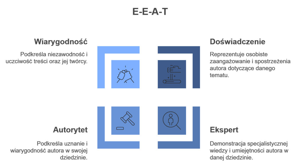 Schemat E-E-A-T: Wiarygodność, Doświadczenie, Autorytet, Ekspert.