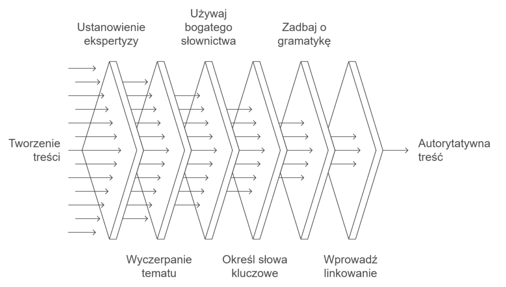 Tworzenie treści: eksperckość, bogate słownictwo, linkowanie.