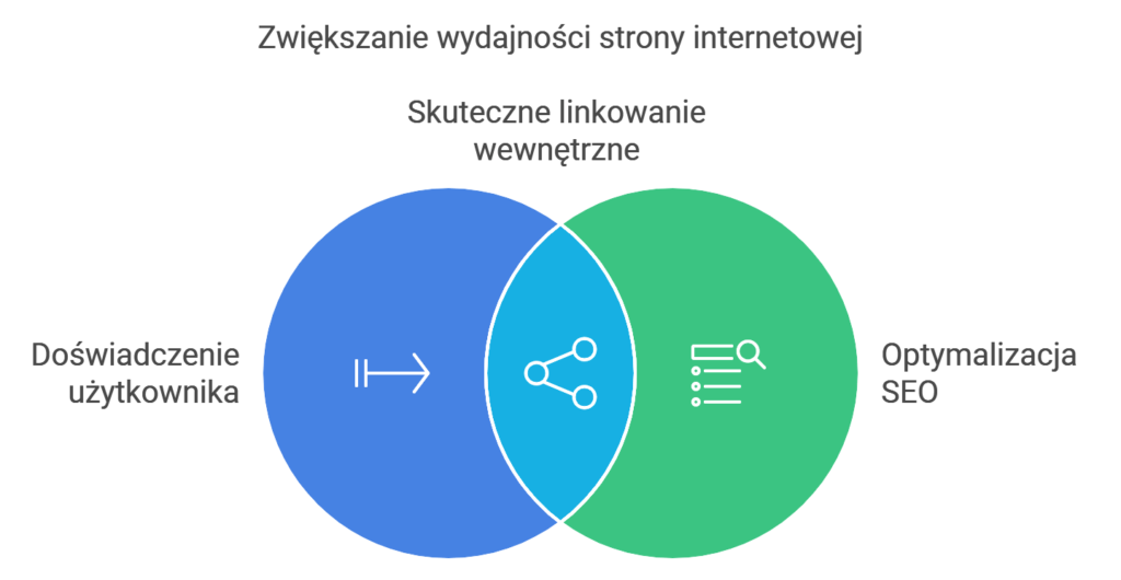 Zwiększanie wydajności poprzez linkowanie i optymalizację SEO
