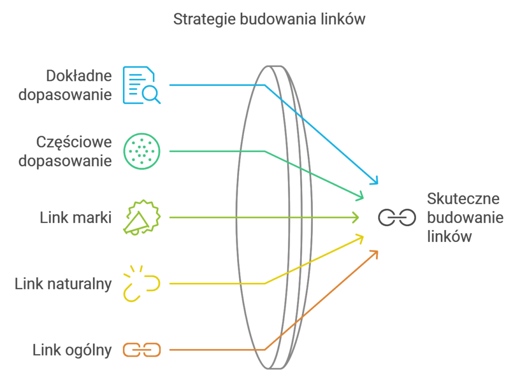 Strategie budowania linków: dopasowanie, marka, naturalność.