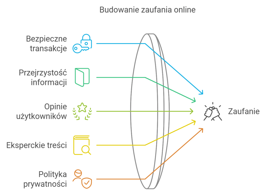 Elementy budujące zaufanie online: bezpieczeństwo, przejrzystość, opinie.