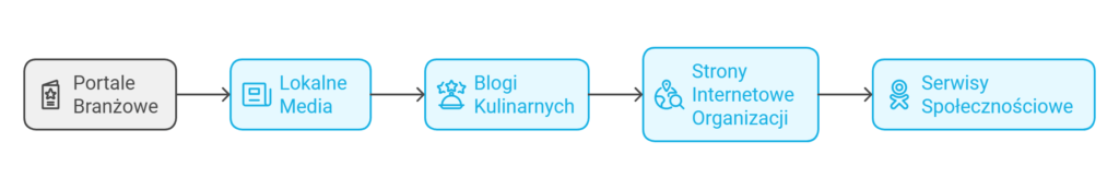Diagram przepływu informacji w mediach kulinarnych