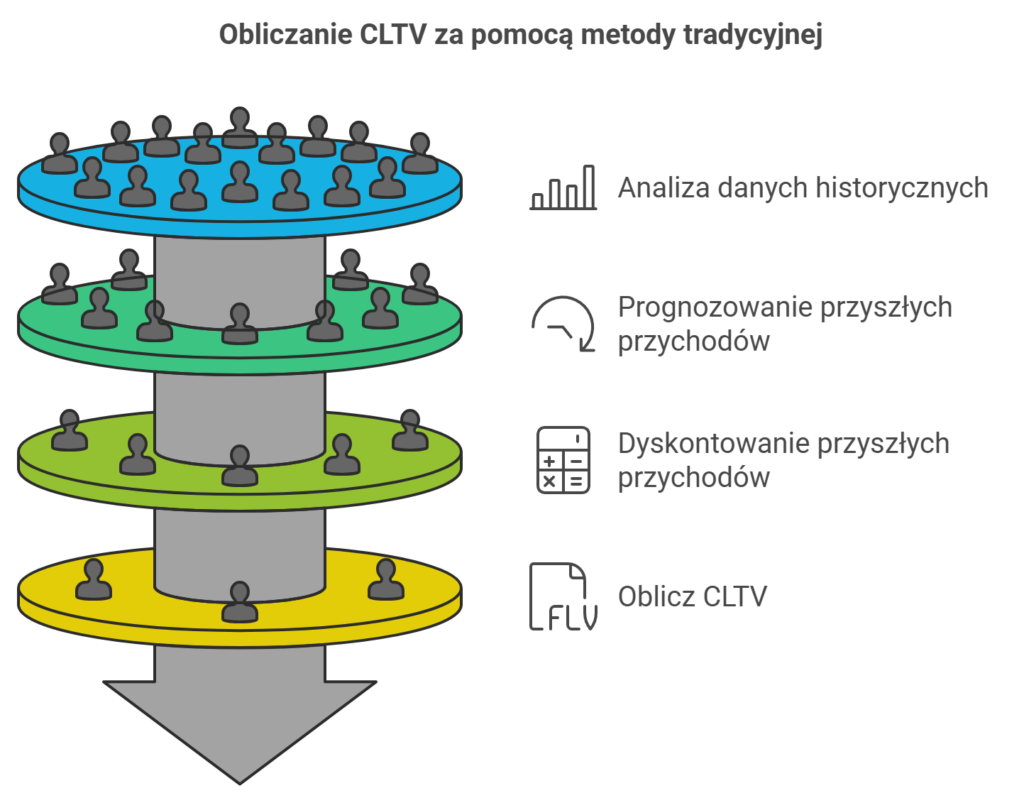 Proces kalkulacji CLTV metodą tradycyjną, schemat graficzny.