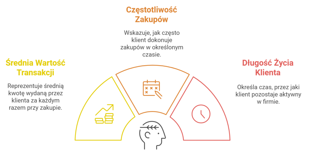 Infografika wskaźników zakupowych klientów biznesu.