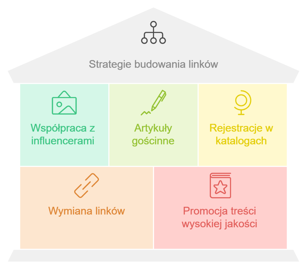 Strategie budowania linków dla biura podróży - infografika