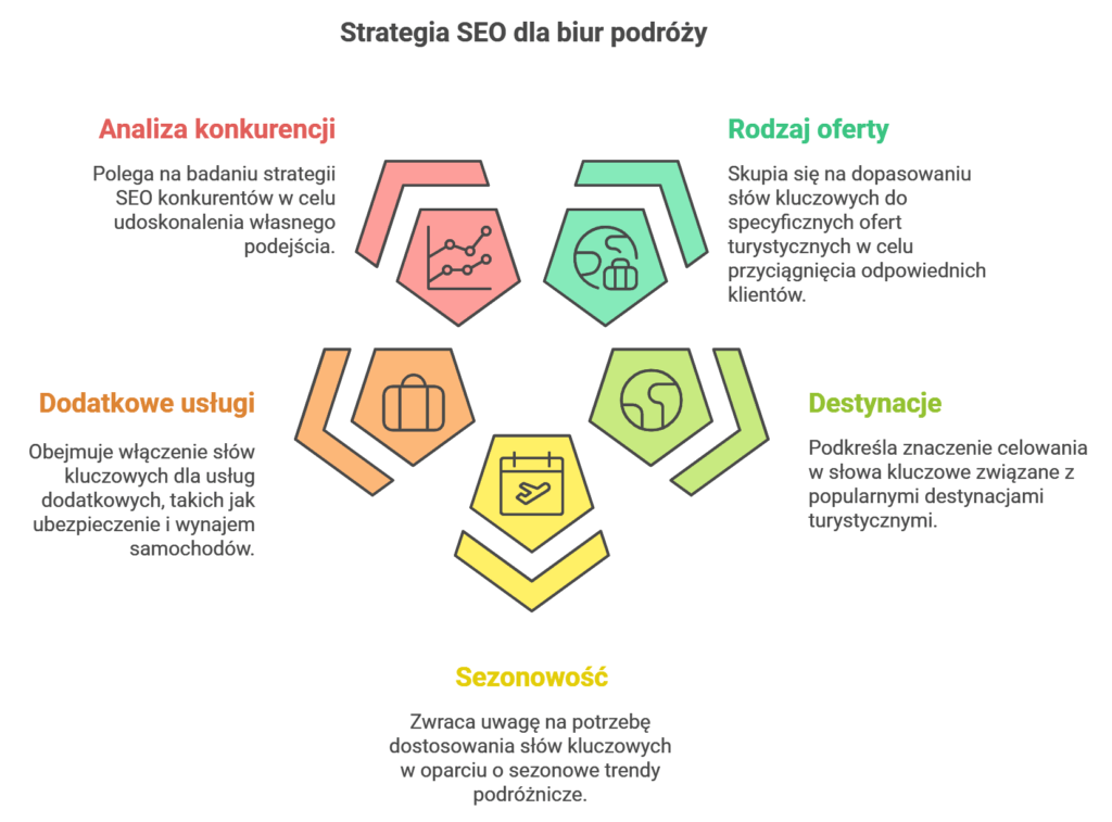 Infografika strategii SEO dla biur podróży