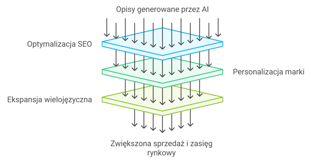 Diagram procesu optymalizacji SEO i ekspansji rynkowej.