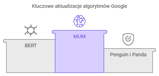 Aktualizacje algorytmów Google: BERT, MUM, Penguin, Panda.