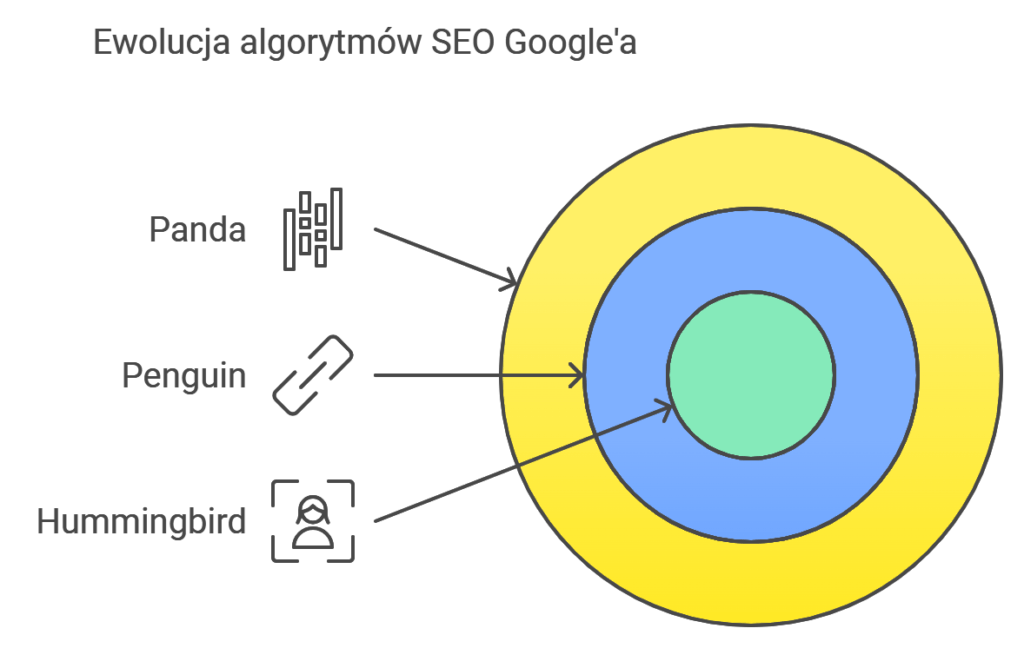 Ewolucja algorytmów SEO: Panda, Penguin, Hummingbird