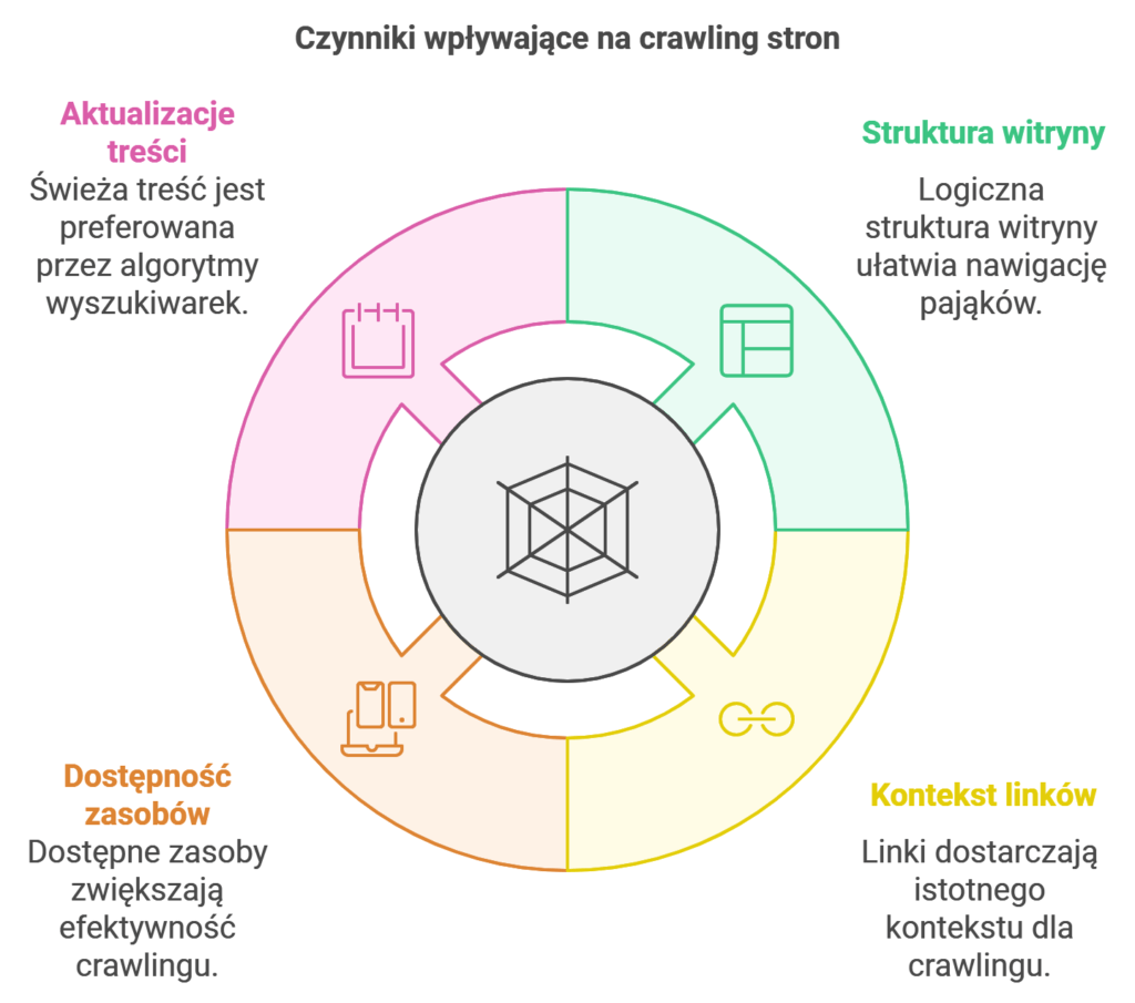 Grafika przedstawia czynniki wpływające na crawling stron.