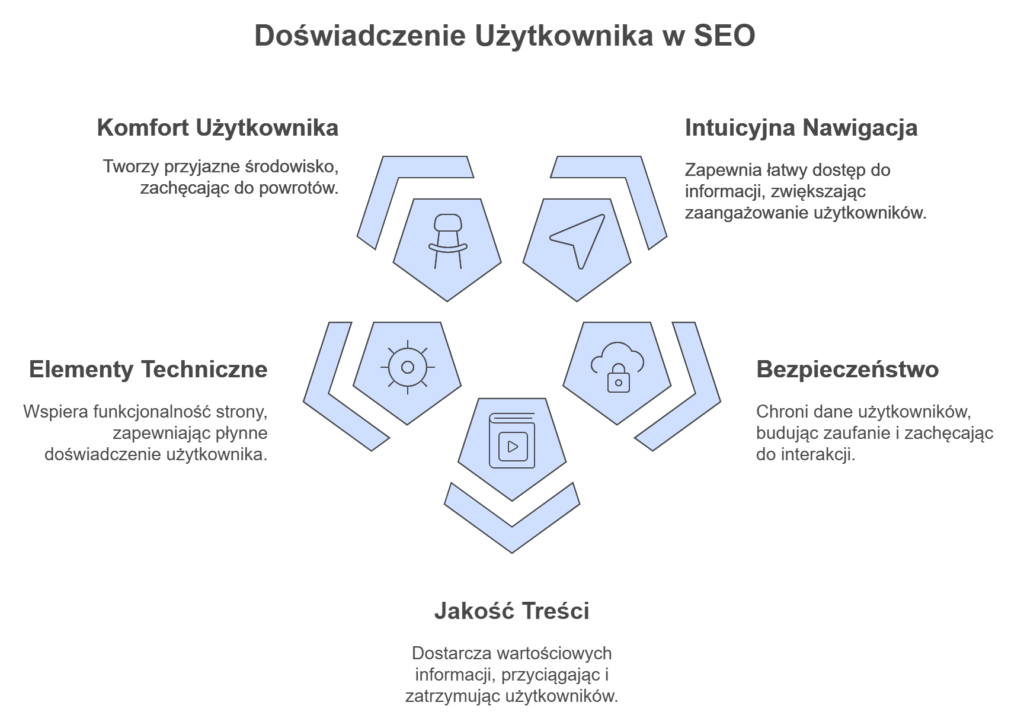 Infografika o doświadczeniu użytkownika w SEO