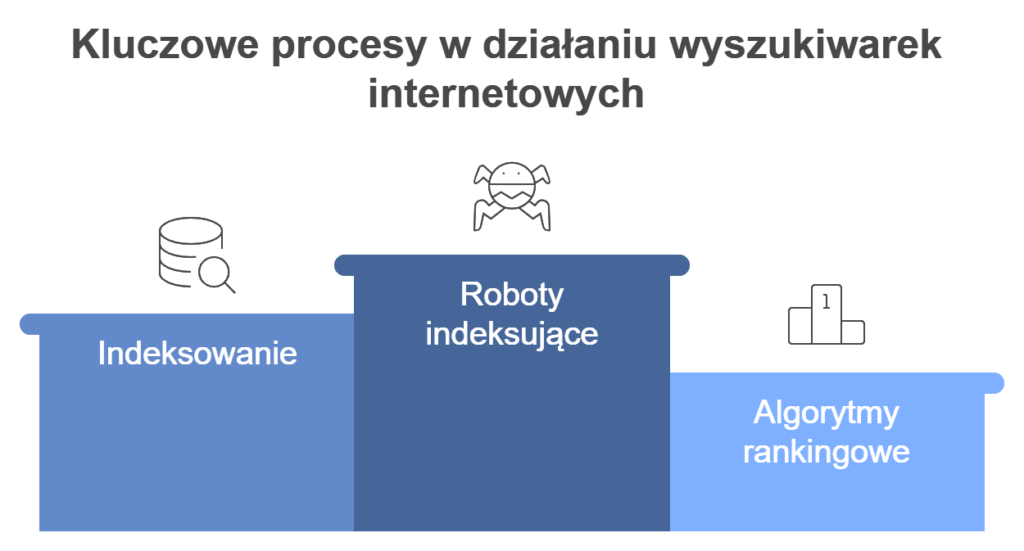 Procesy wyszukiwarek: indeksowanie, roboty, algorytmy.