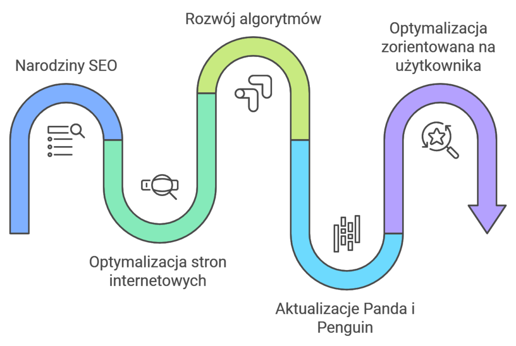 Historia SEO: Narodziny, rozwój, optymalizacja algorytmów.