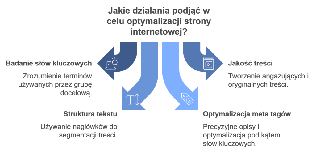 Optymalizacja stron: słowa kluczowe, struktura, treść, meta tagi.