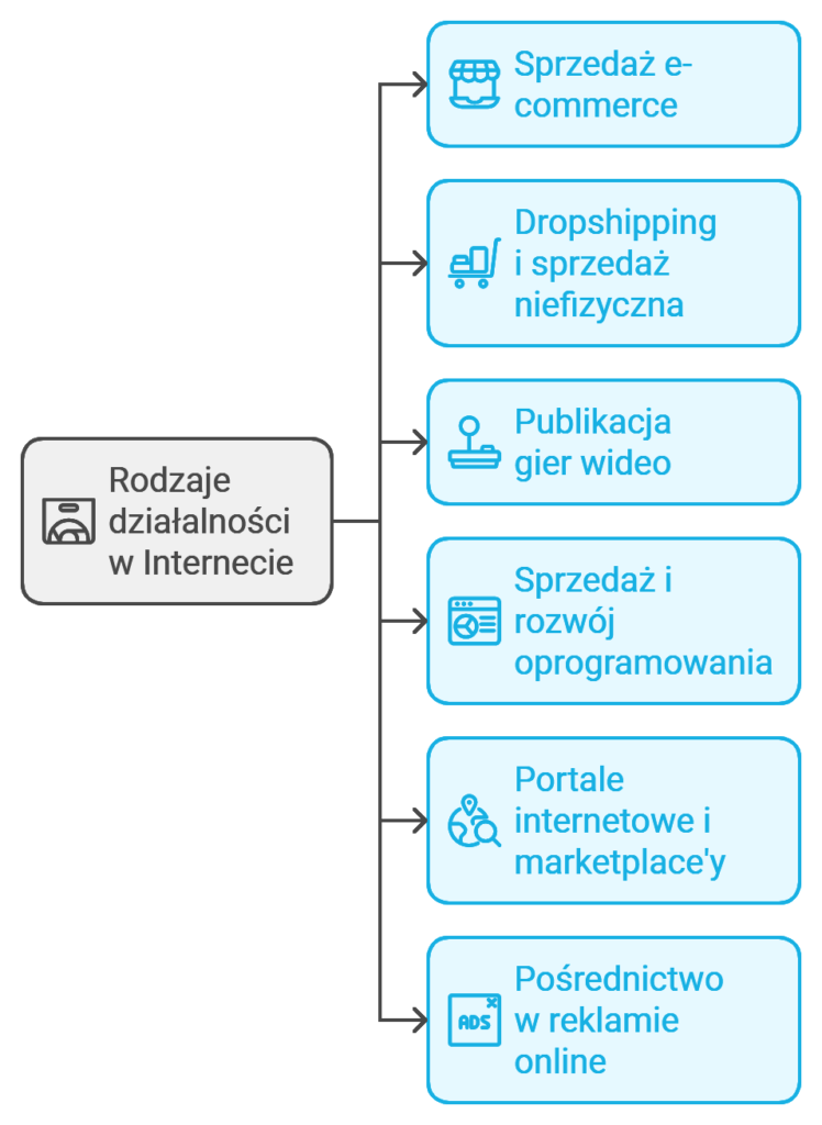 Rodzaje działalności online: e-commerce, dropshipping, gry wideo.