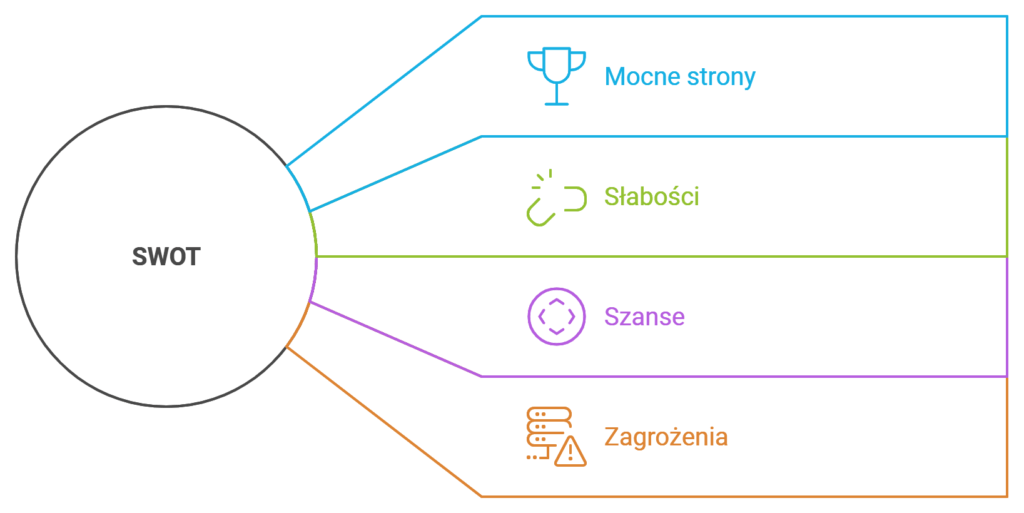 Analiza SWOT: mocne strony, słabości, szanse, zagrożenia.