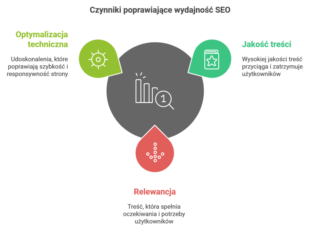 Czynniki poprawiające wydajność SEO: optymalizacja, jakość, relewancja.