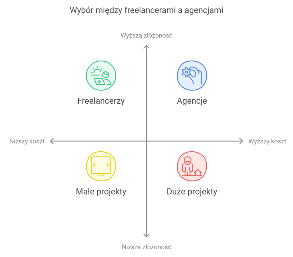 Diagram wyboru: freelancerzy vs agencje.