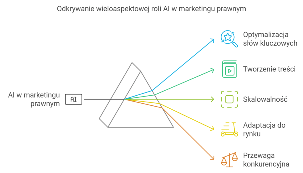 Rola AI w marketingu prawnym: słowa, treści, skalowalność