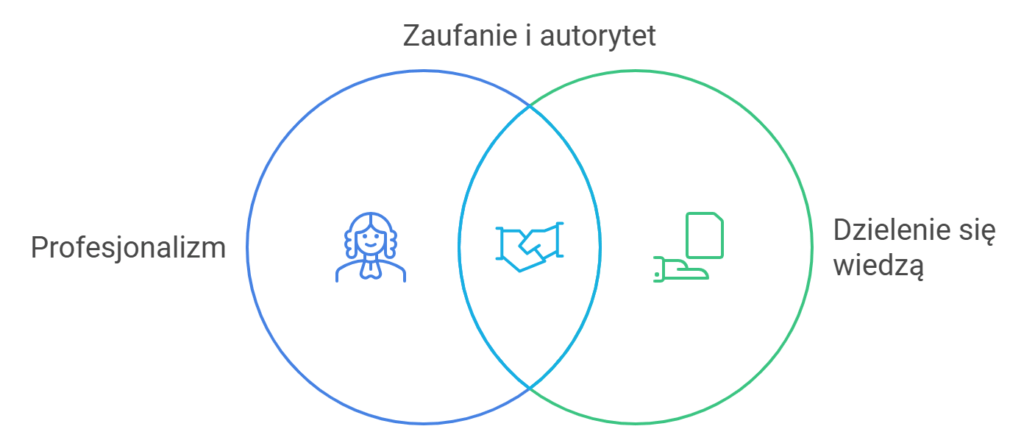 Diagram: profesjonalizm, zaufanie, dzielenie się wiedzą.