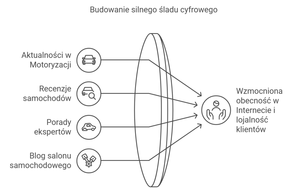 Budowanie cyfrowego śladu w motoryzacji i marketingu.