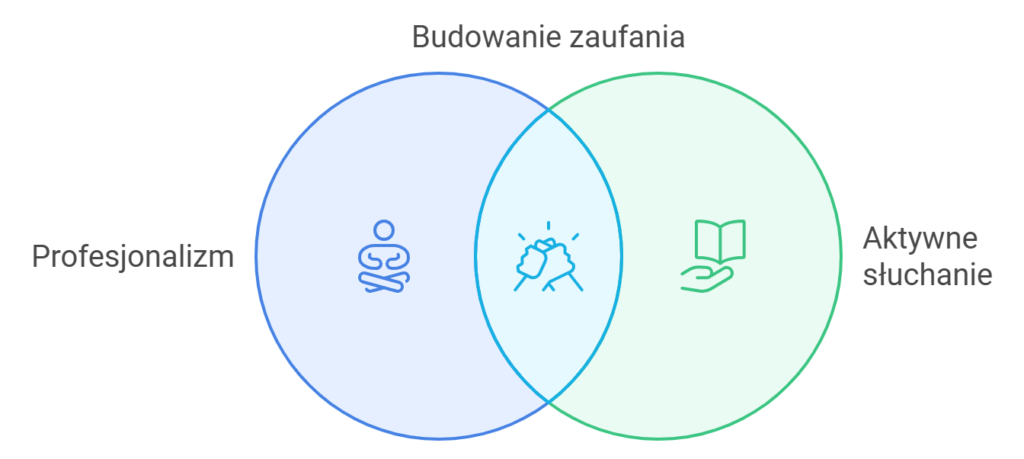 Diagram Venna: profesjonalizm, aktywne słuchanie, budowanie zaufania.