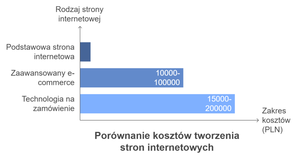 Porównanie kosztów stron internetowych w PLN