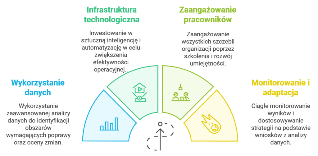 Cztery filary zarządzania: dane, technologia, pracownicy, adaptacja.