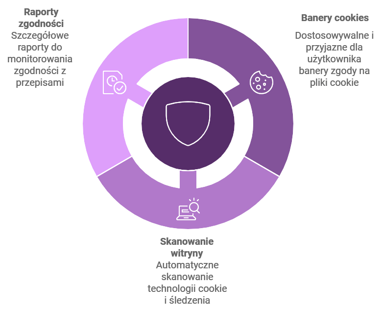 Diagram procesów zarządzania zgodnością i cookies.