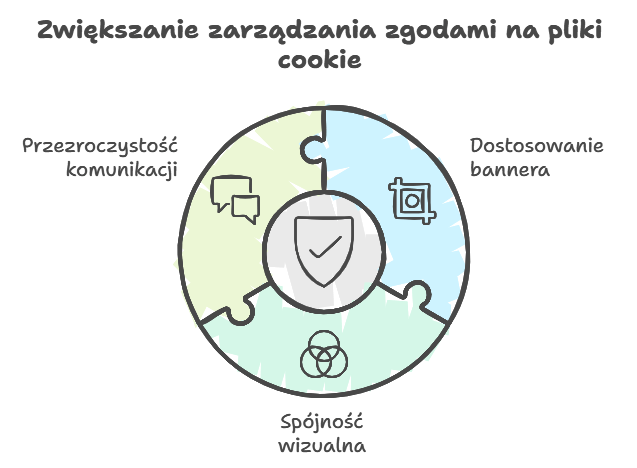 Diagram zarządzania zgodami na pliki cookie.