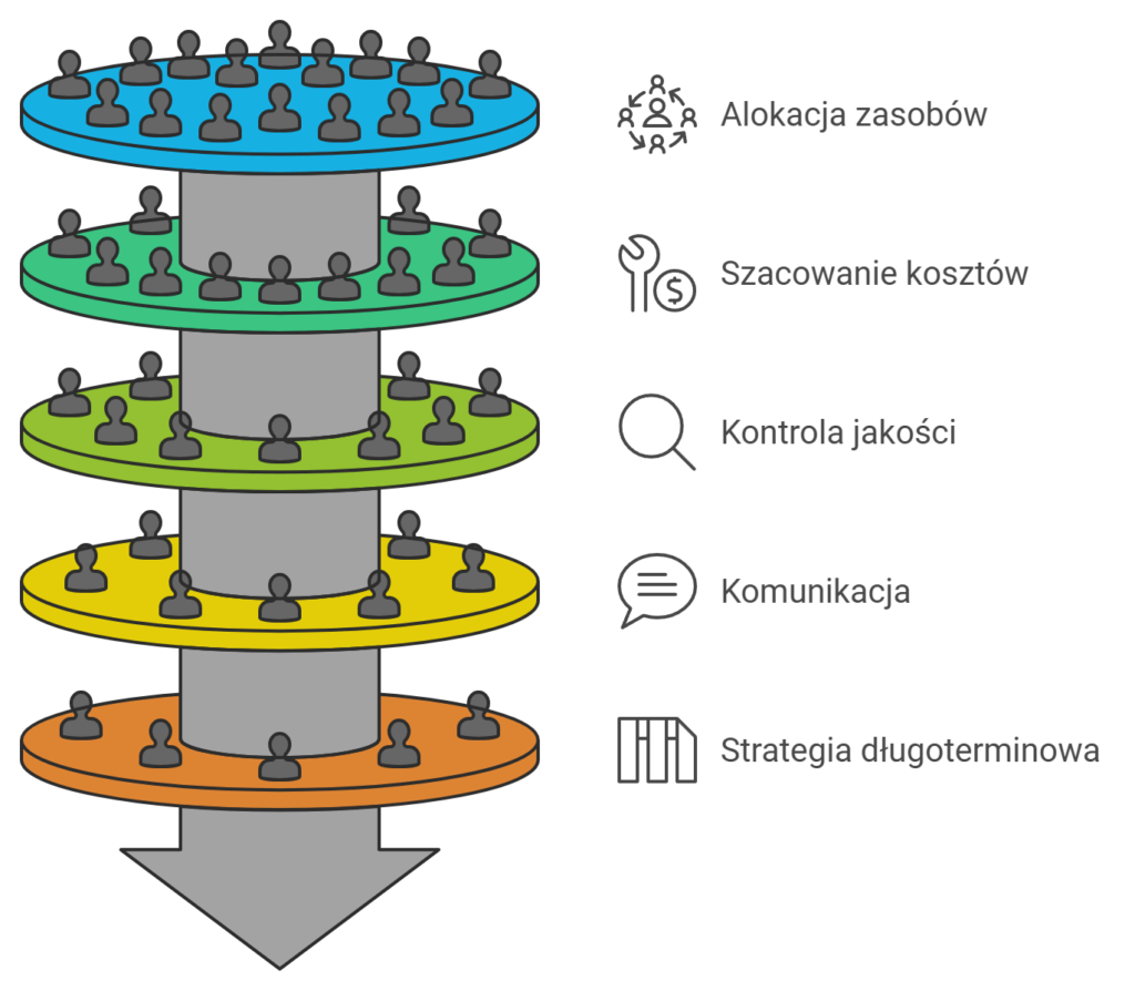 Schemat zarządzania: alokacja, koszty, jakość, komunikacja, strategia.
