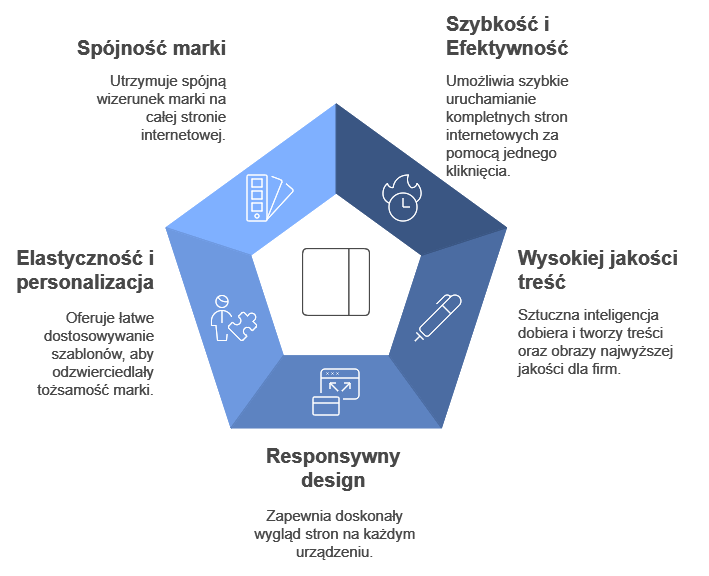 Infografika przedstawia pięć cech nowoczesnej strony internetowej.