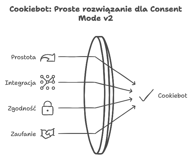 Cookiebot: Proste rozwiązanie dla trybu zgody Consent Mode.