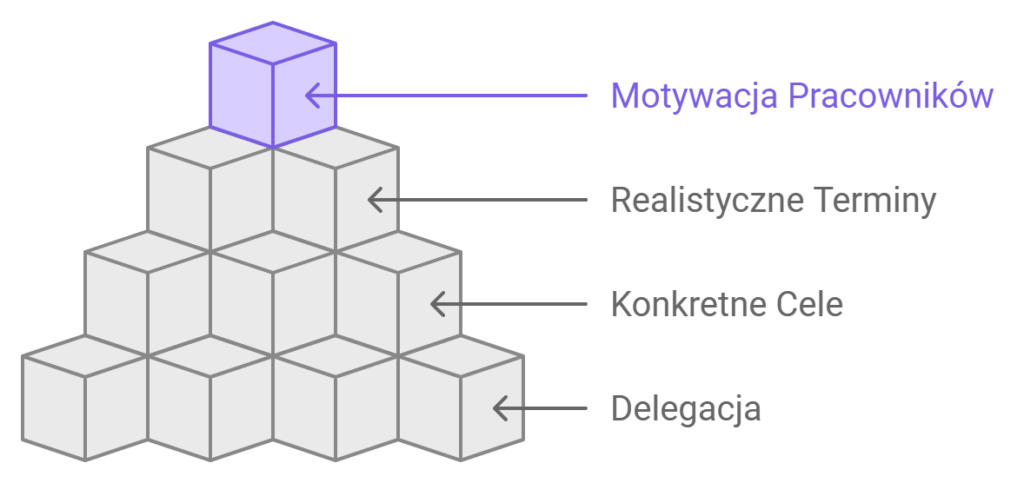 Motywacja przez cele, terminy i delegację
