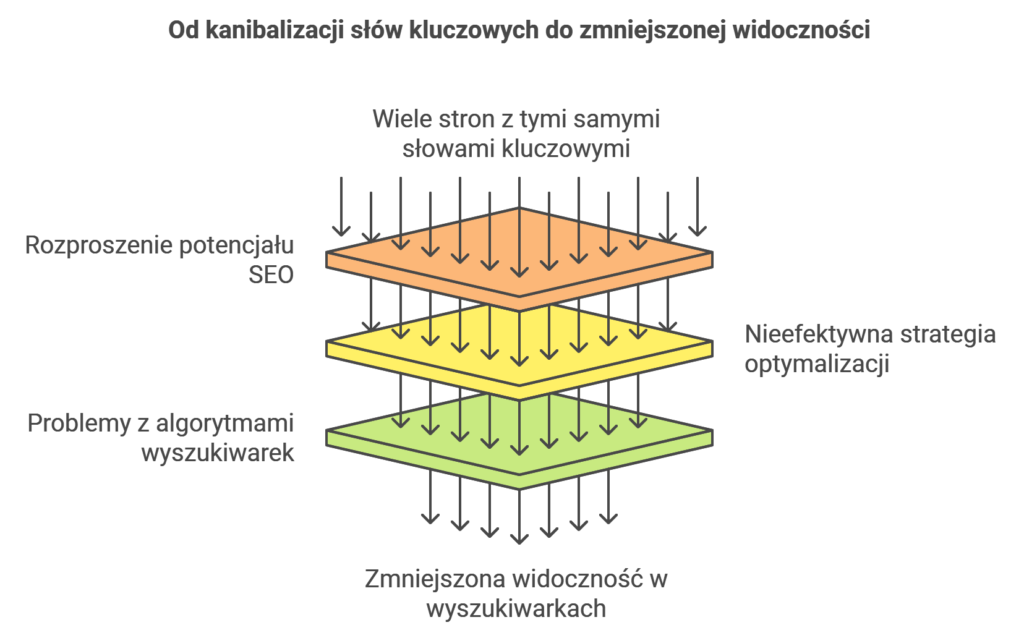 Diagram wpływu duplikacji słów kluczowych na SEO.