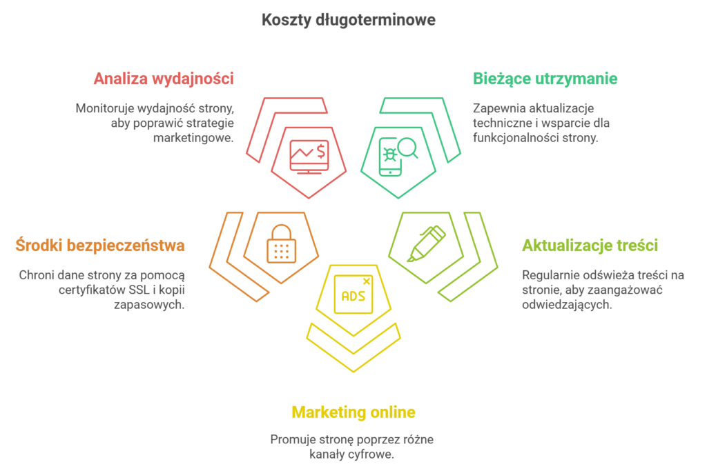 Koszty długoterminowe: analiza, utrzymanie, bezpieczeństwo, aktualizacje.