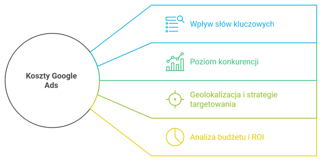 Koszty Google Ads i czynniki wpływające na nie.