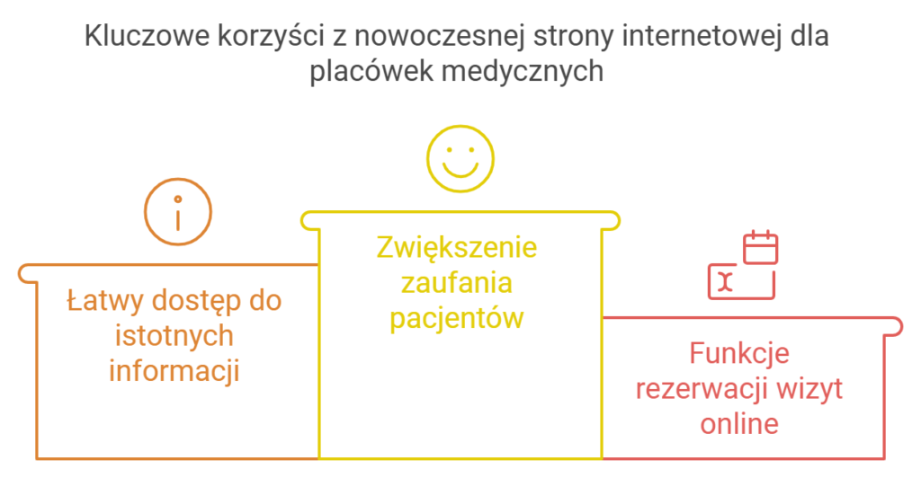 Korzyści z nowoczesnej strony internetowej dla placówek medycznych