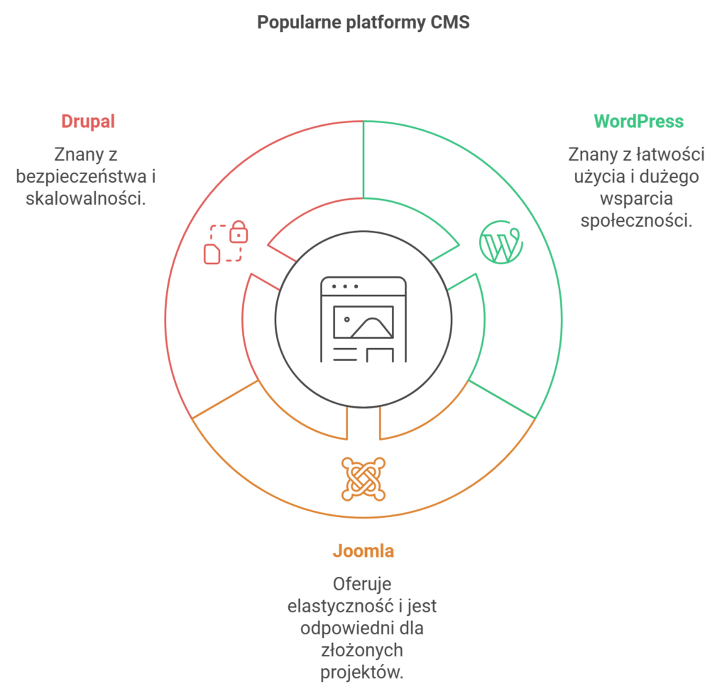 Porównanie platform CMS: Drupal, WordPress, Joomla.