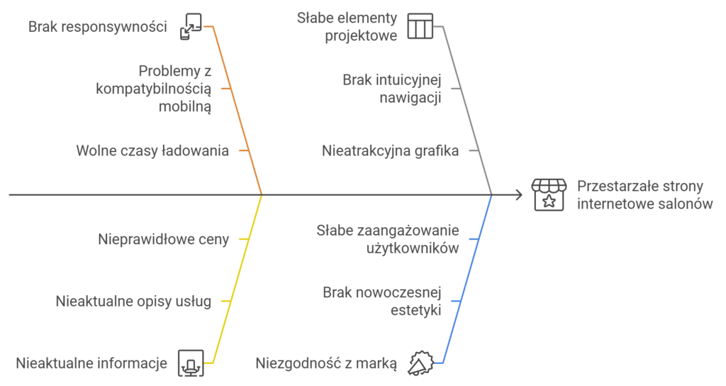 Problemy przestarzałych stron internetowych salonów