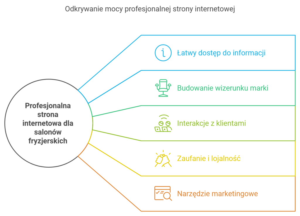 Korzyści z profesjonalnej strony dla salonów fryzjerskich.