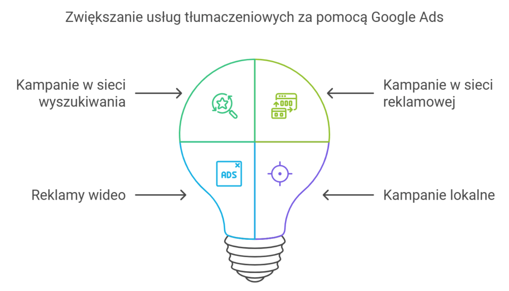 Cztery rodzaje kampanii Google Ads w żarówce.