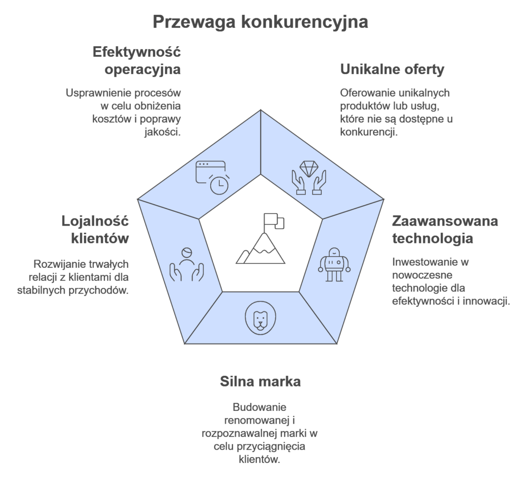 Infografika z kluczowymi przewagami konkurencyjnymi firmy.