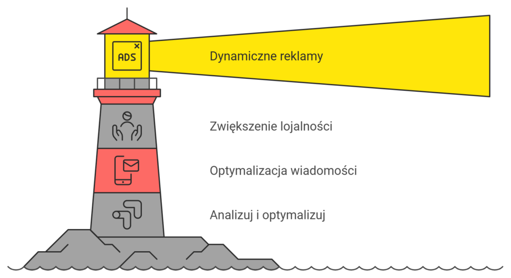 Latarnia z hasłami dynamicznych reklam i marketingu.