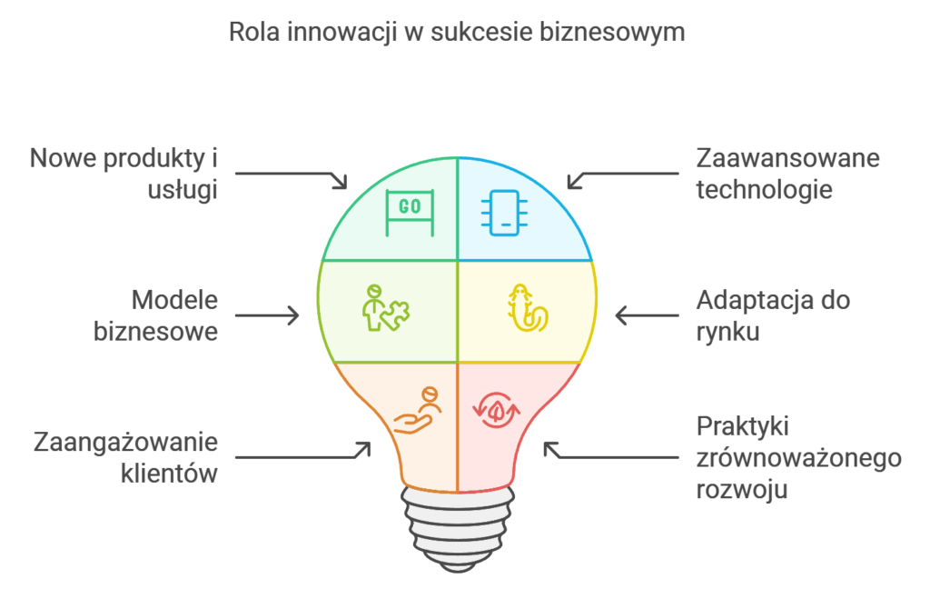 Innowacje dla sukcesu biznesu, rozwój i technologie.