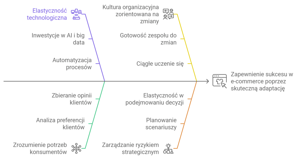 Diagram strategii sukcesu w e-commerce, adaptacja zmian.
