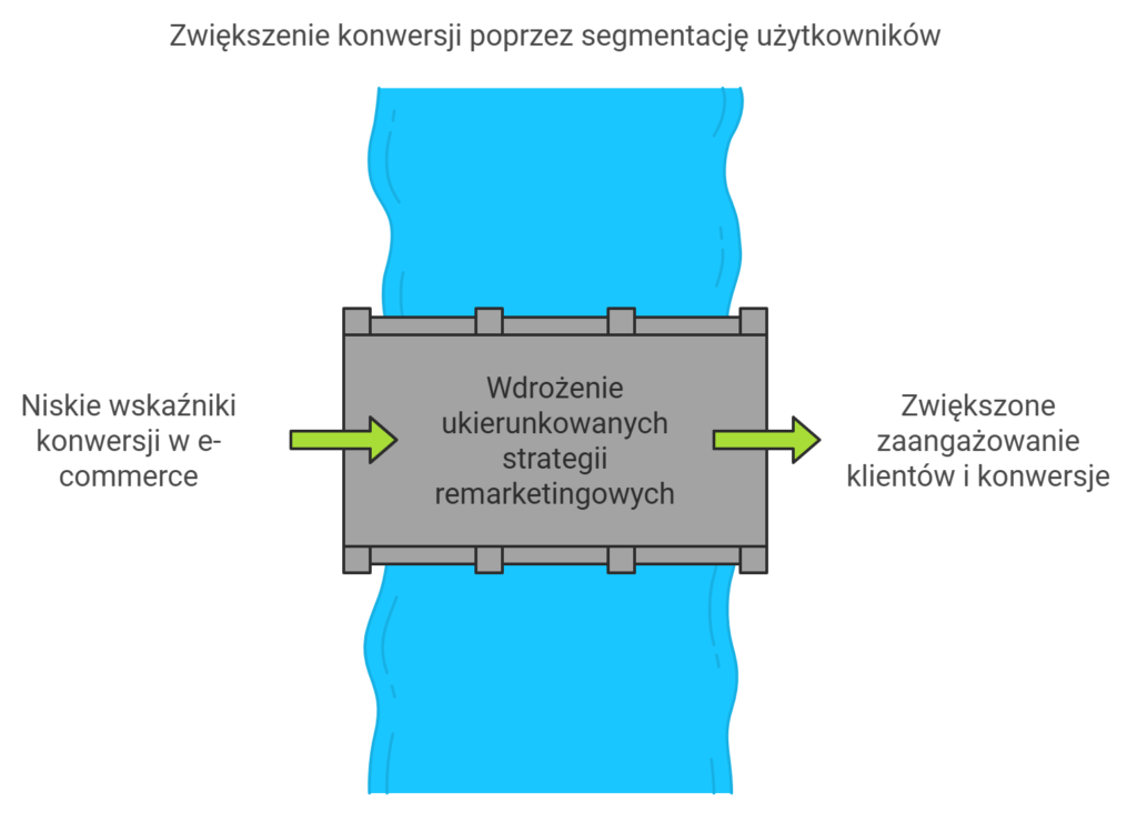 Segmentacja użytkowników zwiększa konwersję e-commerce.