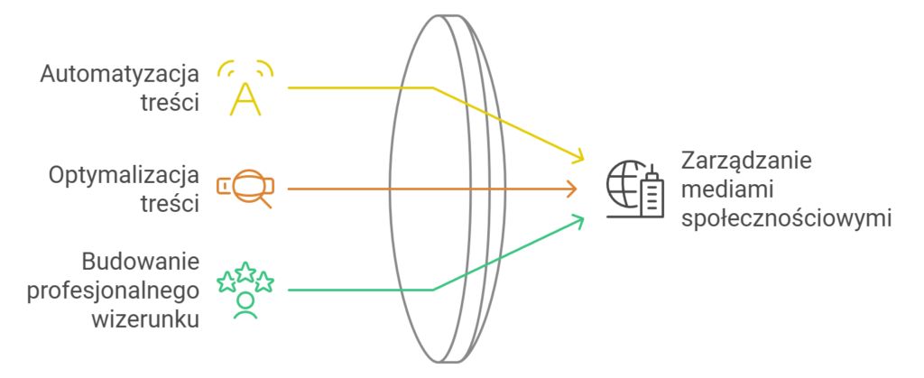 Diagram procesu zarządzania mediami społecznościowymi