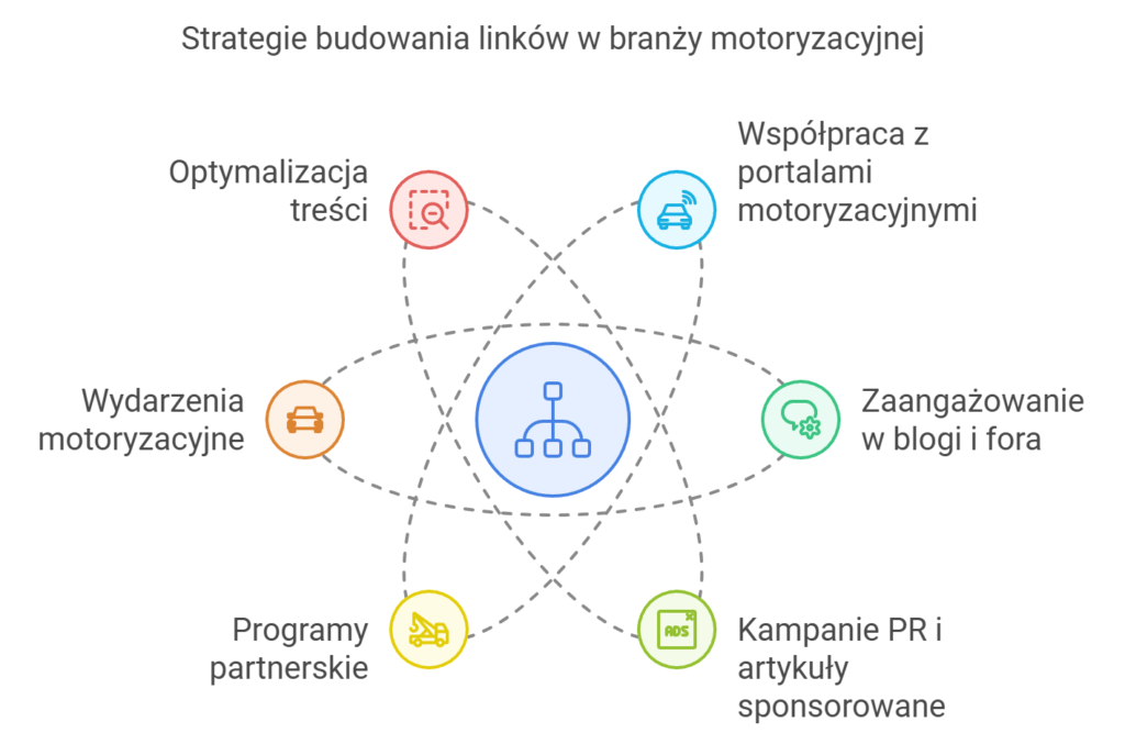 Strategie linków w branży motoryzacyjnej.